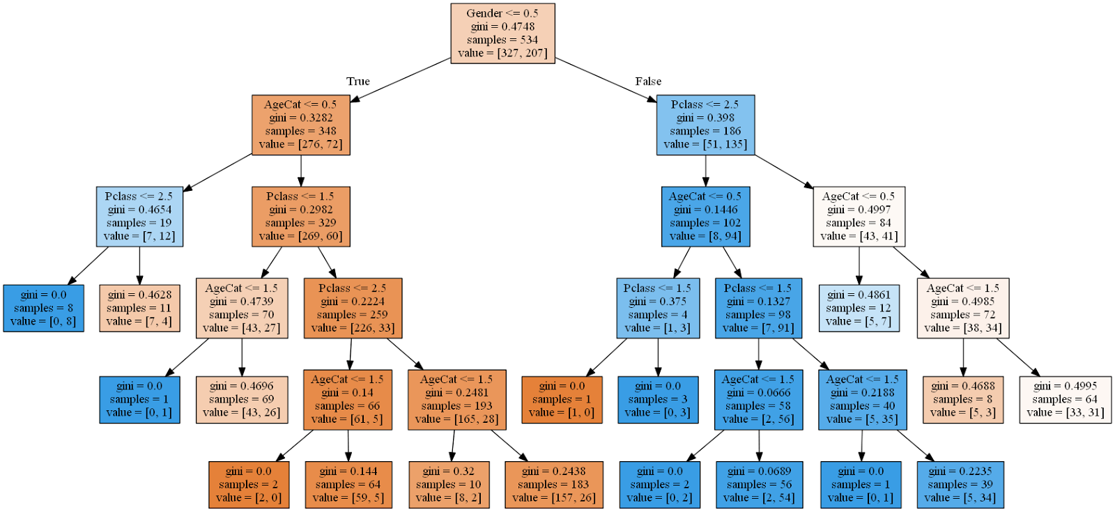 The Importance of Data: Machine Learning: First Assignment - Decision Trees