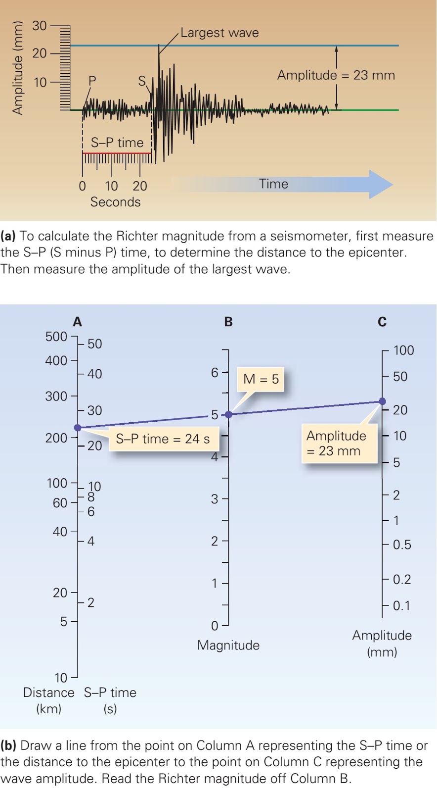 The Richter Scale: How the size of an earthquake is determined