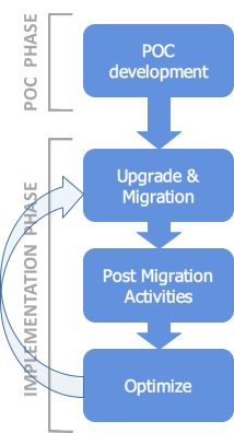 EHP upgrade and HANA migration. Lessons learnt