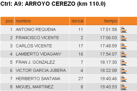 Tiempos en kilómetro 110 UTR-170 Arroyo Cerezo