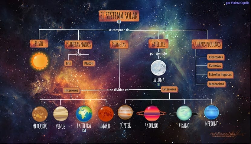 Composición del Sistema Solar