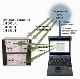 Внешний вид радиостанции CM-300/350 и взаимодействие с терминалов MDT