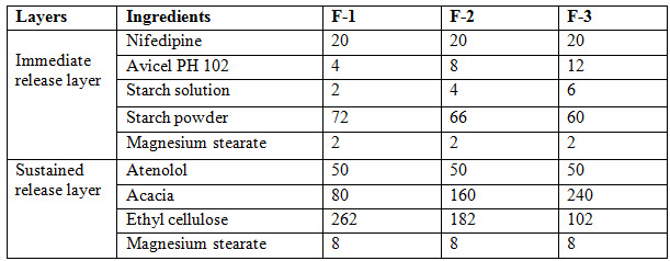 Formulation of Bilayered tablet