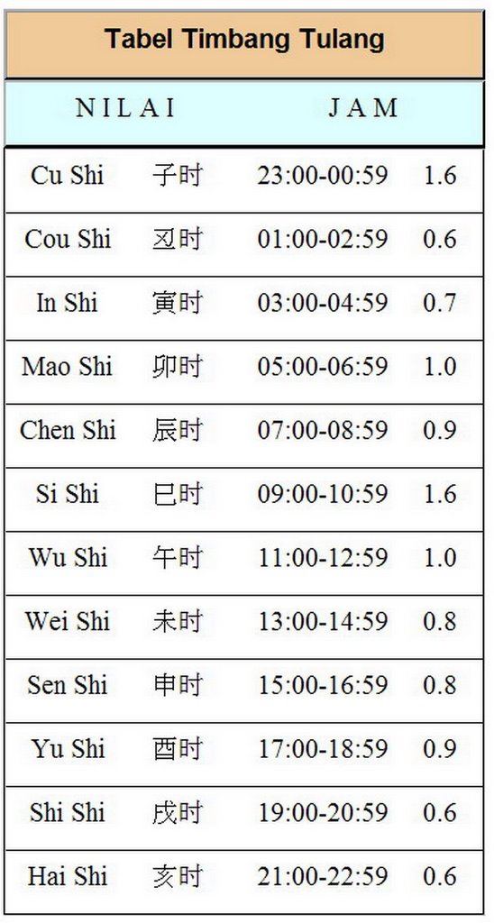 Kalkulasi Timbang Berat Tulang Pe Ji 生辰八字