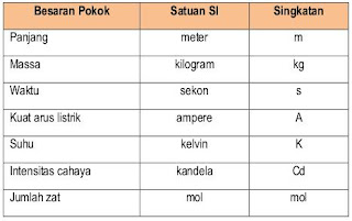 Satuan Satuan Internasional untuk besaran pokok Satuan Satuan Internasional untuk besaran pokok