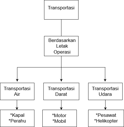 Pengertian Inheritance dan Contohnya