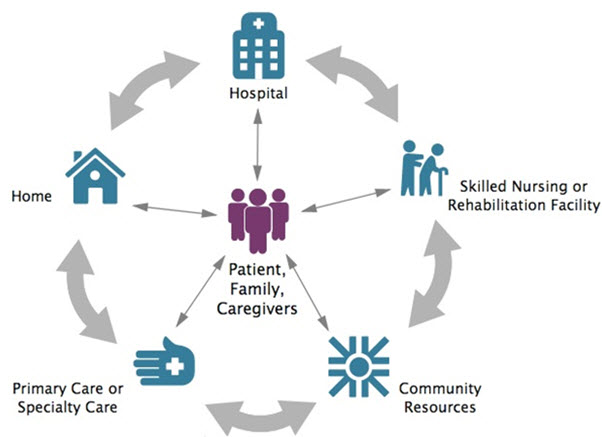 Patient Care Transition from Hospital to Home