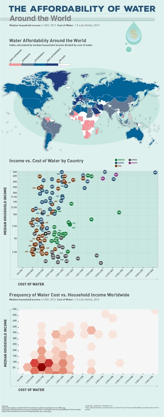 Water affordability