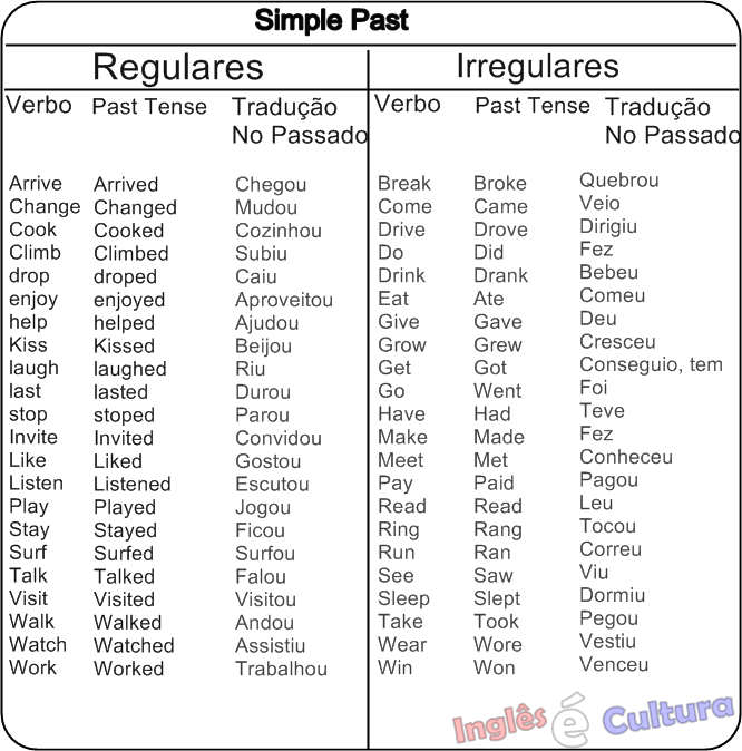 Напиши глаголы в прошедшем времени listen. Глагол Drop в past simple. Глагол read в past simple. Get форма прошедшего времени. Форма глагола to get в past simple.
