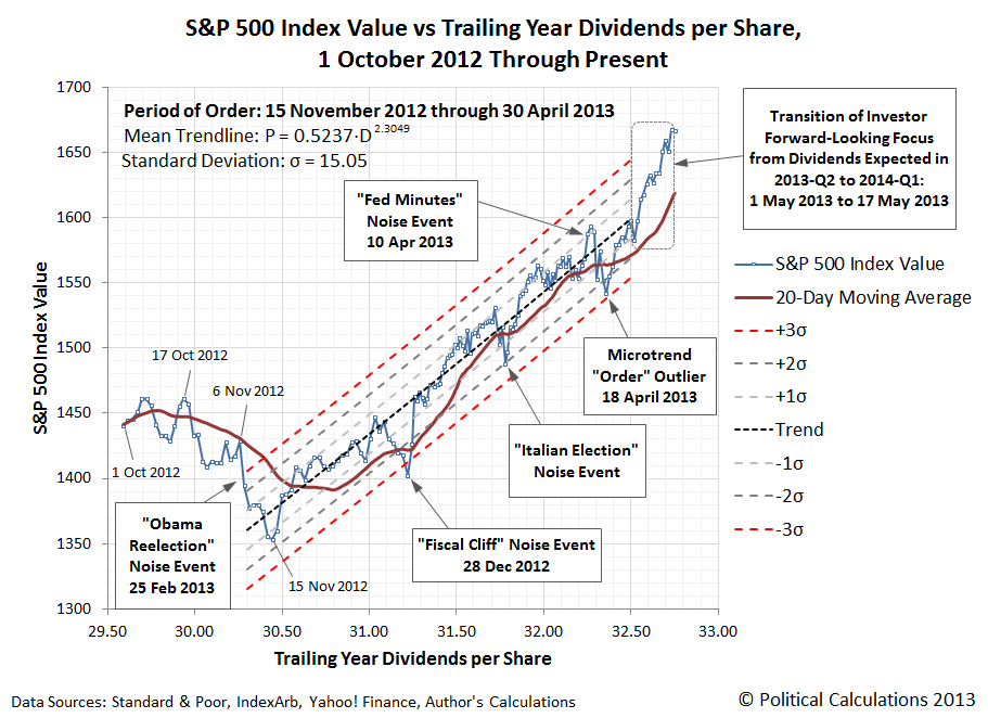 S&P 500 Daily Stock Prices and 20-Day Moving Average vs Trailing Year Dividends per Share, 1 October 2012 to 20 May 2013