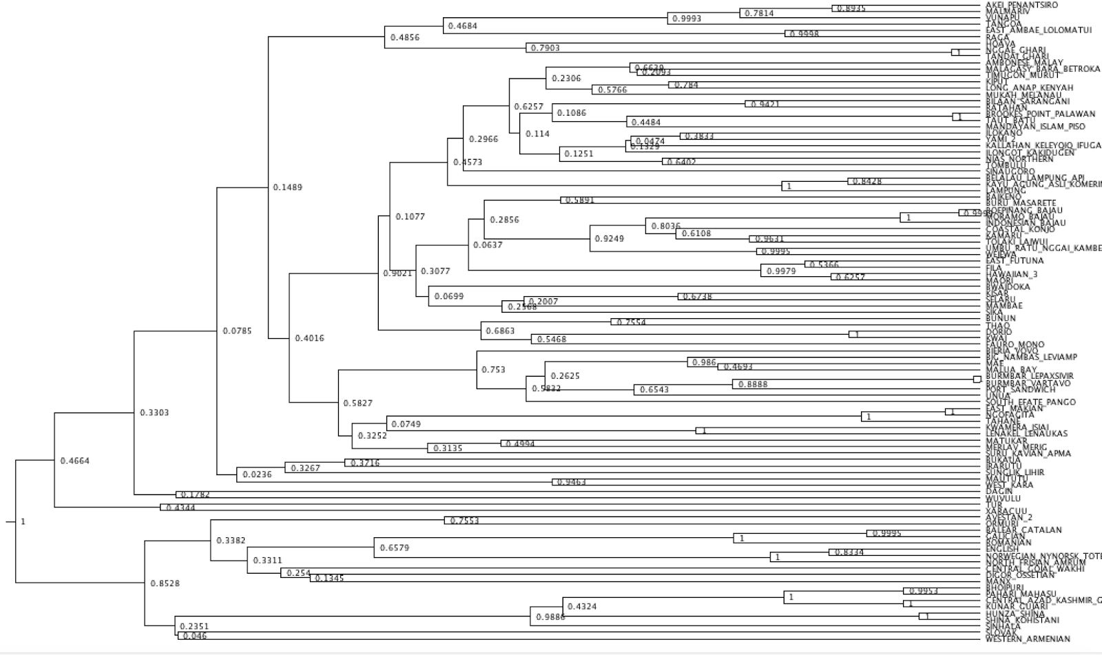 A Global Tree of Languages