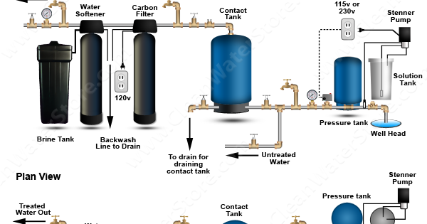 water well coliform treat bacteria iron filter remove peroxide hydrogen rotten clean odor eliminate report