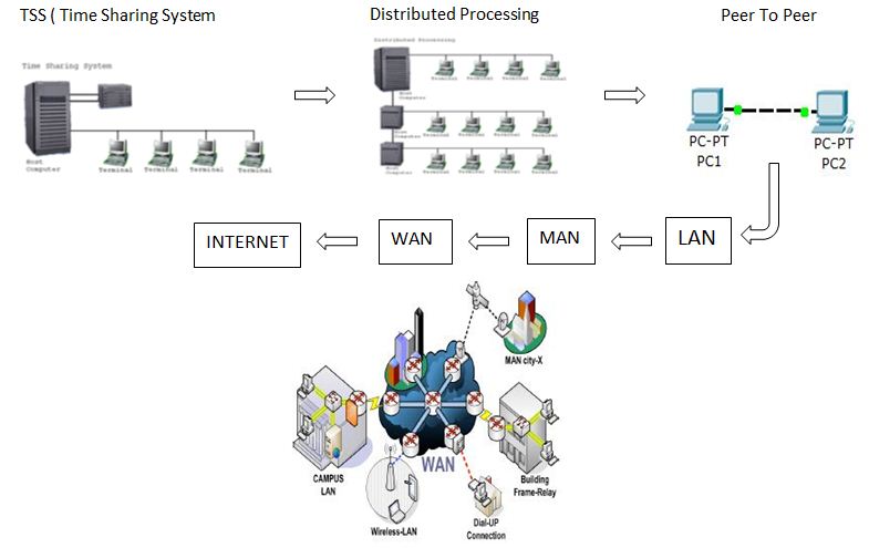Distributed processing. Distributed processing