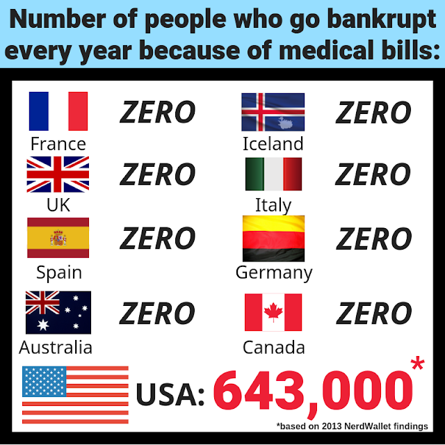 Graphic:  Number of people who go bankrupt every year because of medical bills:  France, zero; Iceland, zero; UK, zero; Italy, zero; Spain, zero; Germany, zero; Australia, zero; Canada, zero; USA, 643,000.  (based on 2013 NerdWallet findings)