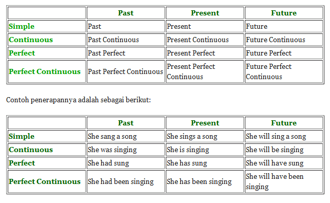Past perfect тест 7 класс. Present perfect past perfect Future perfect упражнения. Present perfect past perfect Future perfect exercise. Sing in past simple.