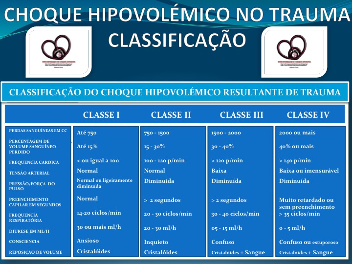Viver Enfermagem em Cuidados Intensivos CLASSIFICAÇÃO DO CHOQUE HIPOVOLÉMICO NO TRAUMA Viver Enfermagem em Cuidados Intensivos CLASSIFICAÇÃO DO CHOQUE HIPOVOLÉMICO NO TRAUMA