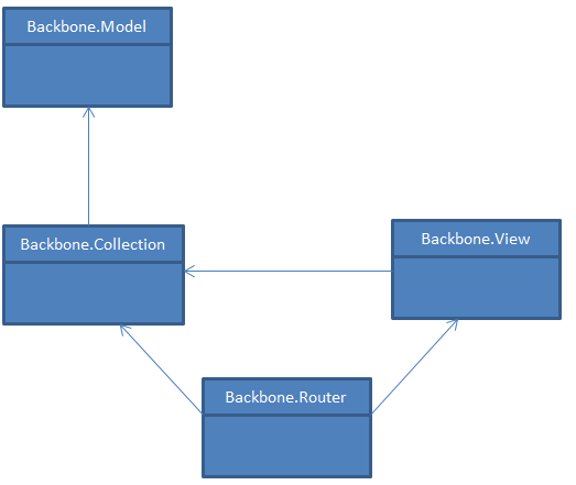 Blog - HTML5 Web-Apps: Pattern MVC BackboneJs