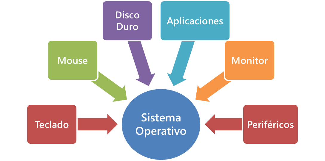 Un poco más sobre...Programación Sistema Operativo. Un poco más sobre...Programación Sistema Operativo.