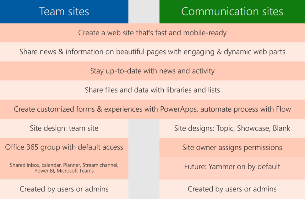 SharePoint Talk Summary about Modern Team Sites, Communication Sites