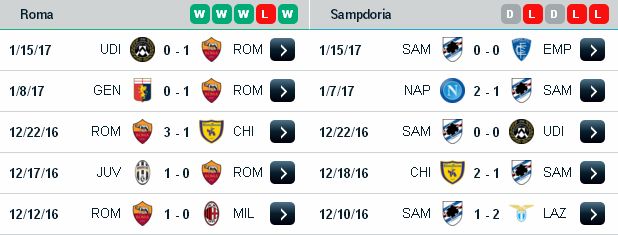 Dự đoán kèo cá cược Roma vs Sampdoria (03h ngày 20/1/2017) Roma3