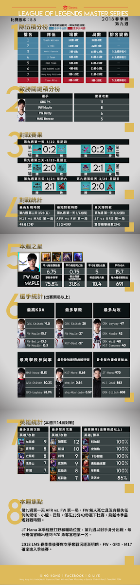 昨（31）日《英雄聯盟》台港澳LMS聯賽公布了第9週的賽事數據，目前季後賽的名額由FW、GRX與M17奪下，另外，本周JT Hana重歸AD位，打出每分鐘970的超高傷害，讓人想到他「台服走A怪」的外號。