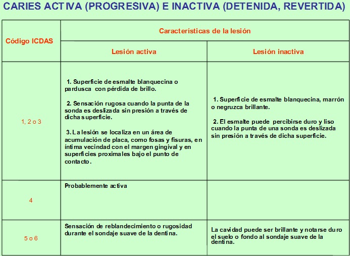 CARIES ACTIVA E INACTIVA PDF