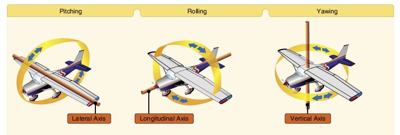 aeronautical Guide: Lift and Basic Aerodynamics