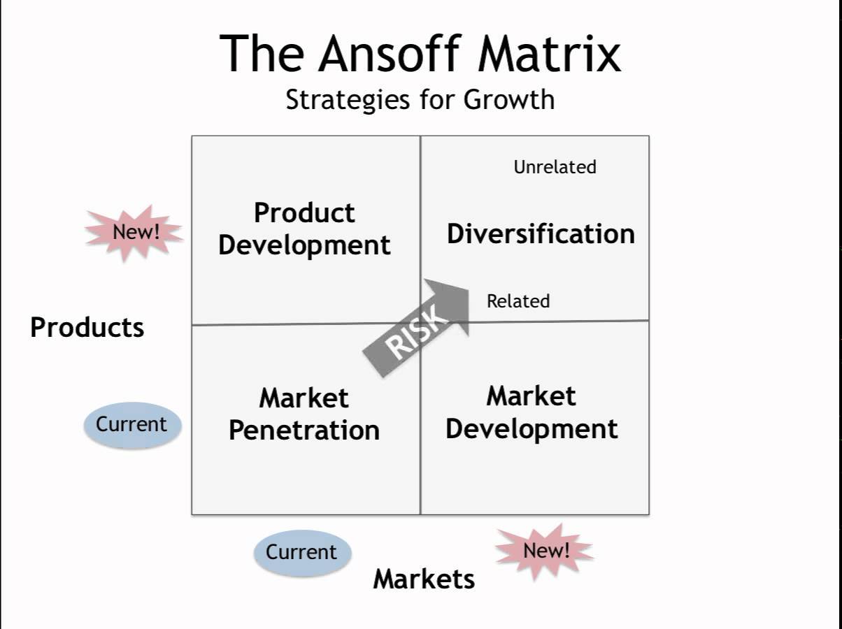 Ansoff Matrix