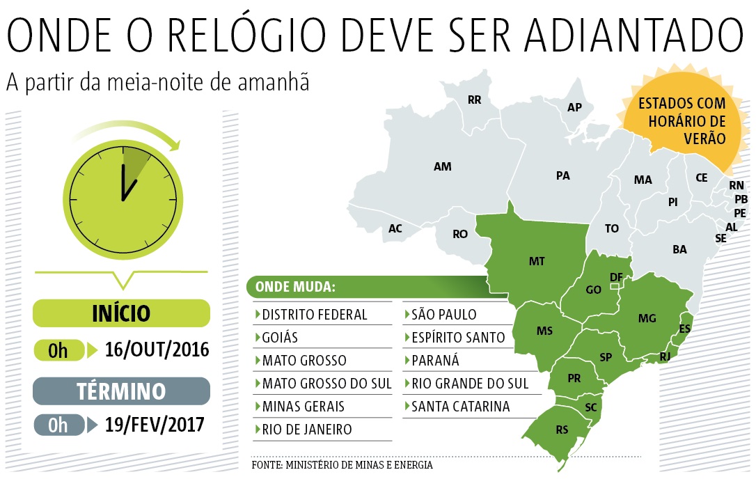BLOG DO PAULINHO CASTRO Horário de Verão começa hoje em três