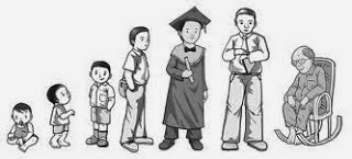 Perkembangan manusia dari masa kemasa