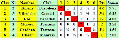 Clasificación según puntuación del Torneo Catalán de Ajedrez de Tarrasa 1936
