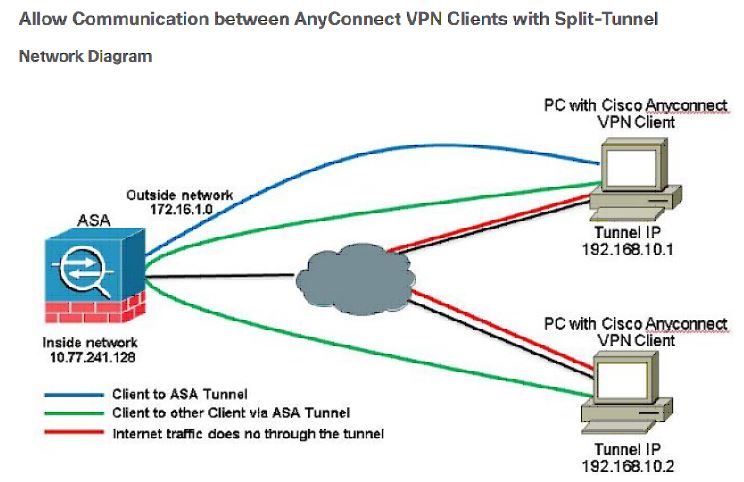 how to create site to site vpn with cisco asa