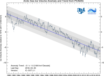 Arctique évolution SPIOMASIceVolumeAnomalyCurrentV2.1