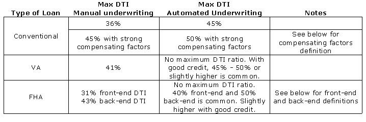 The mortgage experts debt to income ratios dti 