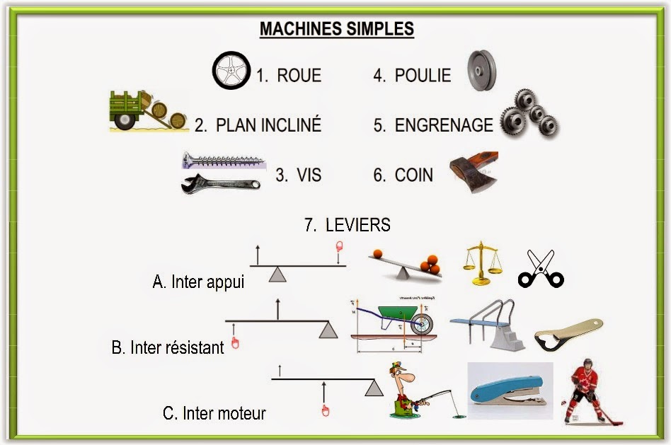 Simple Machines Example French De Simples Machines 6Ème _ De simples machines : les engrenages – MSBN