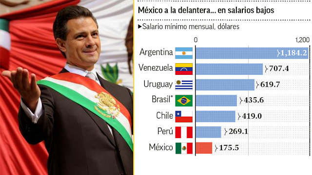 Una vergüenza: El salario mínimo en México es el peor de América Latina y de los más bajos del mundo.
