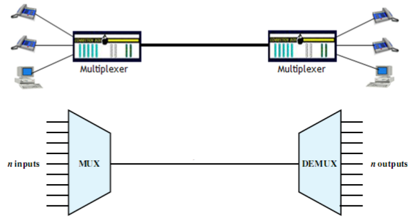 KostBarkaFoundation: Multiplexing | Sistem Telekomunikasi Kelas X SMK