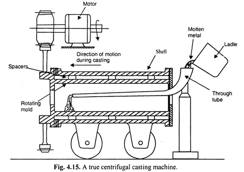 Centrifugal Casting: Working Principle, Types, Application, Advantages