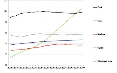 L'era dels combustibles fòssils en generació elèctrica arribarà a la seva fi en menys d'una dècada