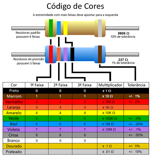 Elétrons da Depressão: Código de Cores de Resistores