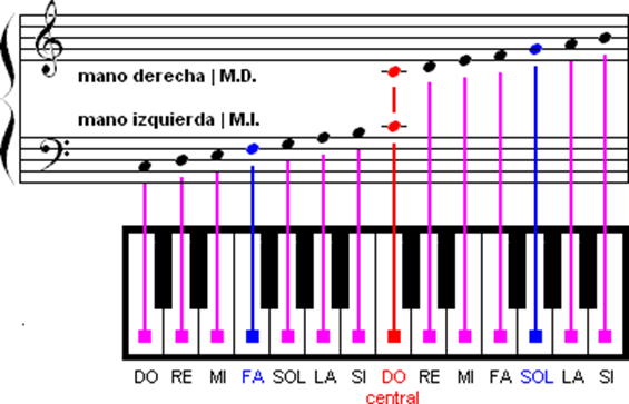 Delicioso recoger Travieso Notas Musicales del Piano | Notas Musicales