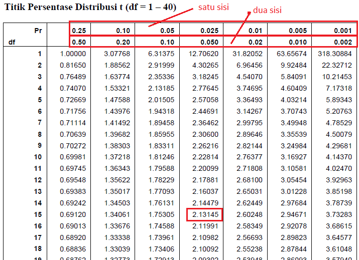 Cara Membaca atau Melihat Tabel T - Portal Statistik