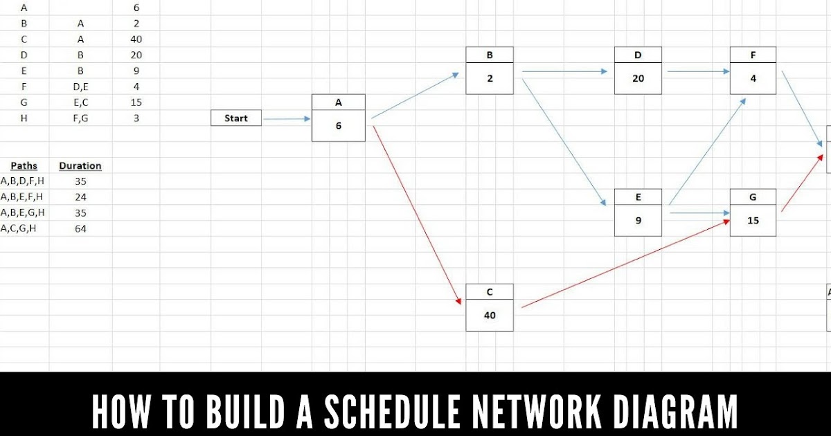 How To Create A Project Network Diagram