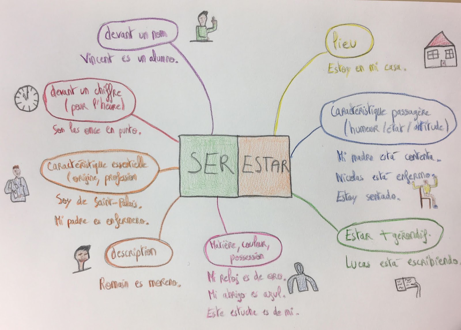 BLOG DE ESPAÑOL: MAPAS MENTALES SER y ESTAR