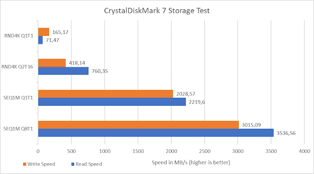 CrystalSiskMark 7 storage test ASUS TUF Gaming F15 (FX506)