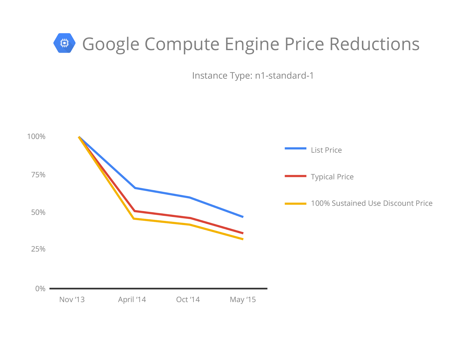 Reduce prices. Google Compute engine. Compute engine. Рост популярности Google cloud. Google Compute engine log.
