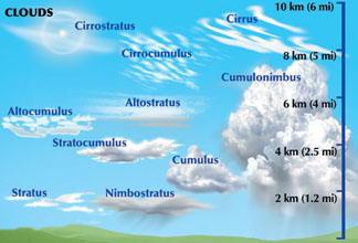English in La Almadraba : TYPES OF CLOUDS