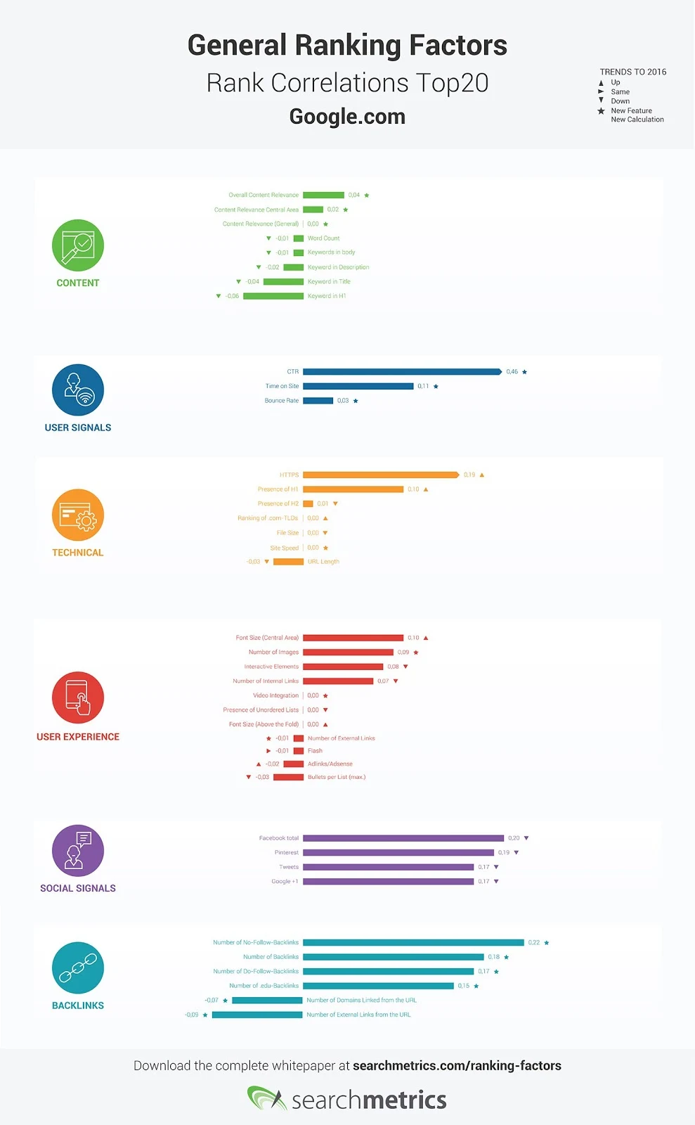 How Google Ranks Websites: The Ranking Correlations You Need to Know [Infographic]