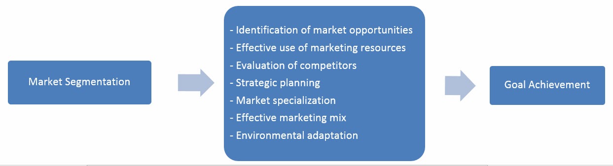 What is Market Segmentation?, Types, Objectives, Benefits, Limitations, by Himanimonu