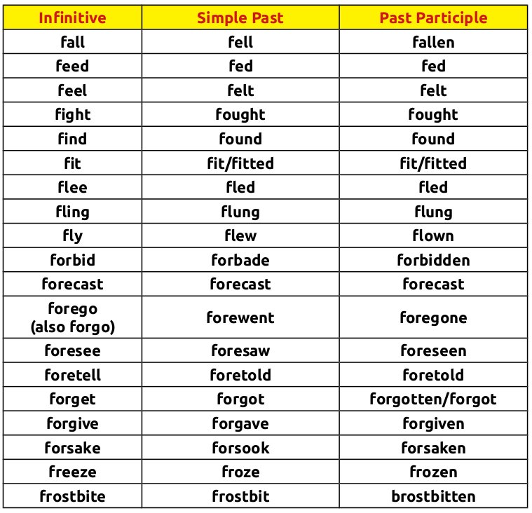 Вторая форма глагола past. Паст Симпл 2 форма. Find past simple форма. Feel в паст Симпл. Feel past simple.